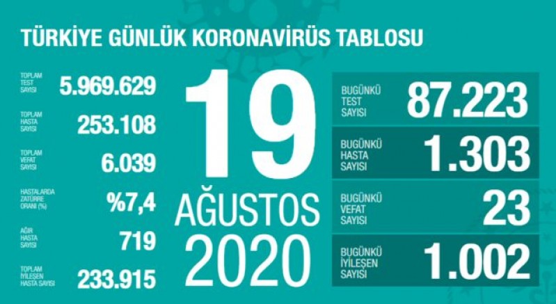 Son 24 saatte 1303 kişiye Kovid-19 tanısı konuldu, 23 kişi hayatını kaybetti