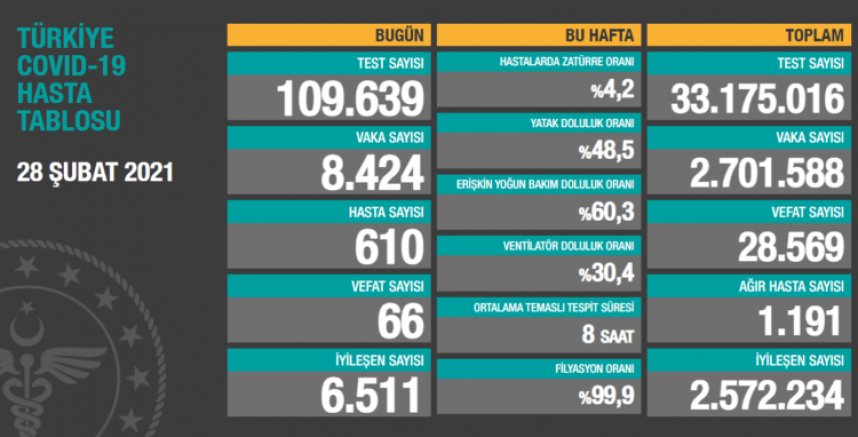  Son 24 saatte 66 kişi yaşamını yitirdi, 8 bin 424 vaka tespit edildi