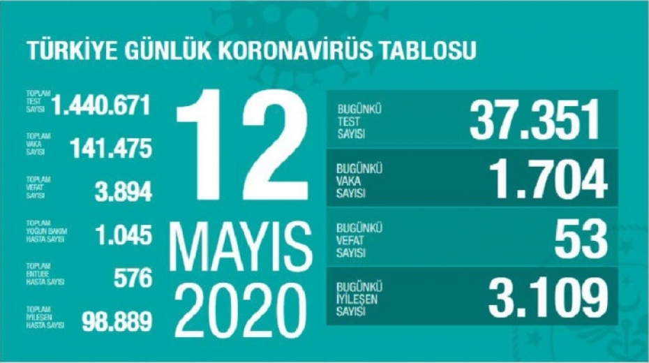 Son 24 saatte Türkiye’de 53 yeni can kaybı