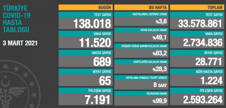  Son 24 saatte Türkiye’de Kovid-19’dan 65 kişi daha yaşamını yitirdi  