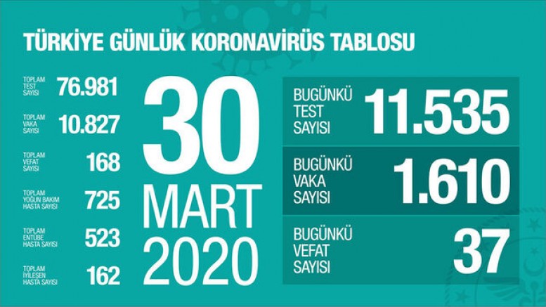 Son dakika: Koronavirüsten hayatını kaybedenlerin sayısı 168'e yükseldi