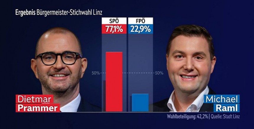 SPÖ'lü Dietmar Prammer Linz Belediye Başkanlığı Seçimini Farklı Kazandı