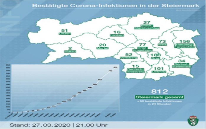 Avusturya Steiermark 'da Covid 19’dan şimdiye kadar 17 kişi yaşamını yitirdi