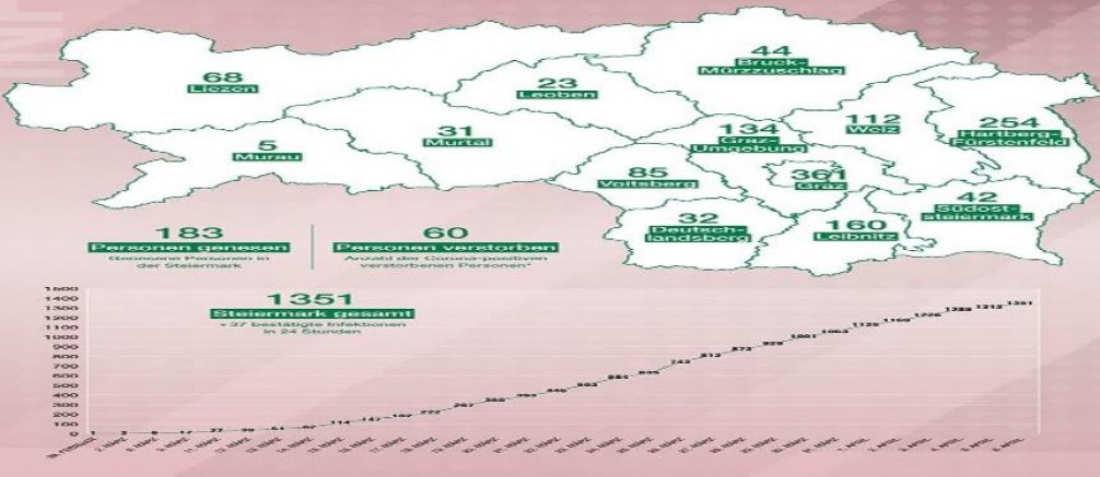 Steiermark'da koronavirüse yakılanların sayısı 1351 yaşamını kaybedenlerin sayısı 60 çıktı