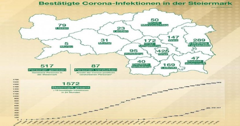 Steiermark'da koronavirüsten yaşamını yitirenlerin sayısı 87 kişiye ulaştı