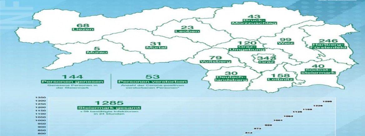 Steiermark'da Virüse yakalanan kişi sayısı 1285 olurken toplamda 53 kişi yaşamını yitirdi