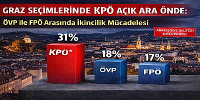 Graz Seçimlerinde KPÖ Açık Ara Önde: ÖVP ile FPÖ Arasında İkincilik Mücadelesi