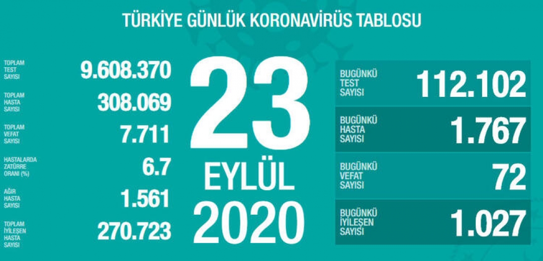 Tablo ağırlaşıyor: 72 kişi daha yaşamını yitirdi