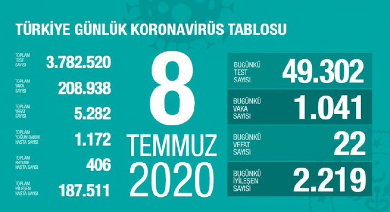 Türkiye'de toplam vaka sayısı 208 bin 938’e can kaybı ise 5 bin 282’ye yükseldi