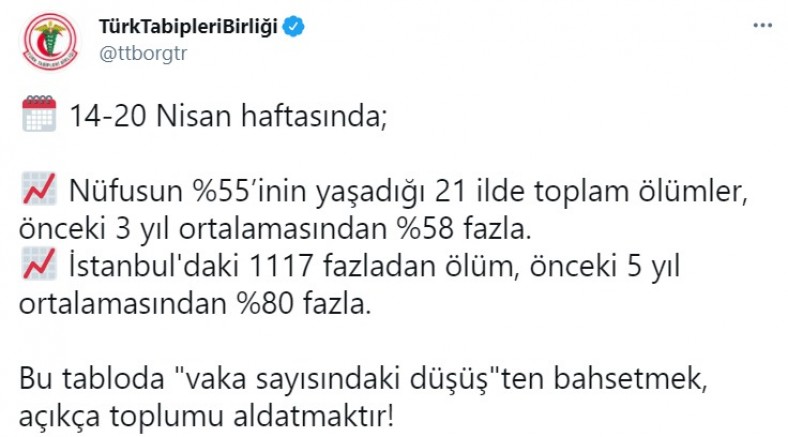 TTB: Düşüşten bahsetmek açıkça toplumu aldatmaktır!