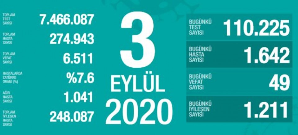 Türkiye açıklanan koronavirüs tablosuna göre 24 saatte 49 kişi hayatını kaybetti, 1642 kişiye ulaştı 