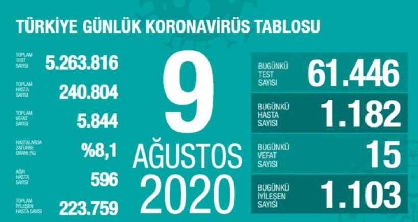 Türkiye’de 24 saatte 1182 kişiye Kovid-19 tanısı konuldu, 15 kişi hayatını kaybetti