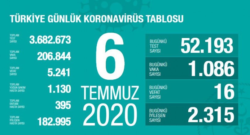 Türkiye’de 24 saatte 16 kişi hayatını kaybederken toplam can kaybı 5 bin 241’e yükseldi