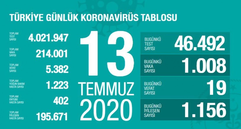  Türkiye’de 24 saatte 19 yurttaş salgın nedeniyle yaşamını yitirdi