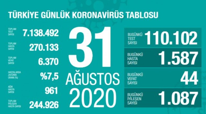 Türkiye’de 24 saatte 44 kişi hayatını kaybetti, 1587 kişiye Kovid-19 tanısı konuldu