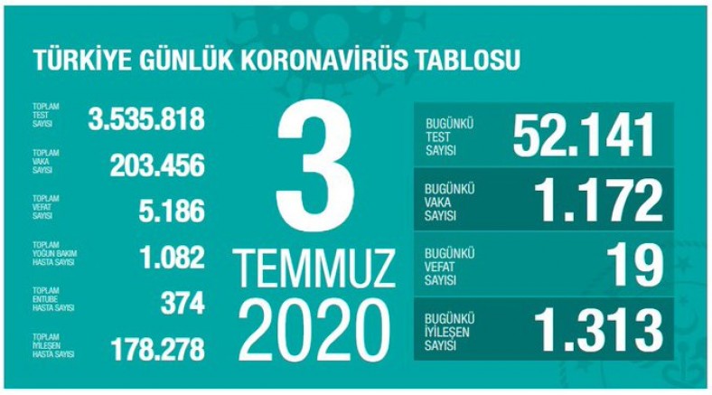  Türkiye'de koronavirüsten can kaybı 5 bin 186'ya yükseldi