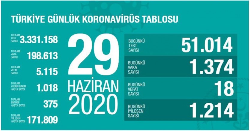 Türkiye’de Corona dan yaşamını kaybedenlerin sayısı 5 bin 115’e yükseldi