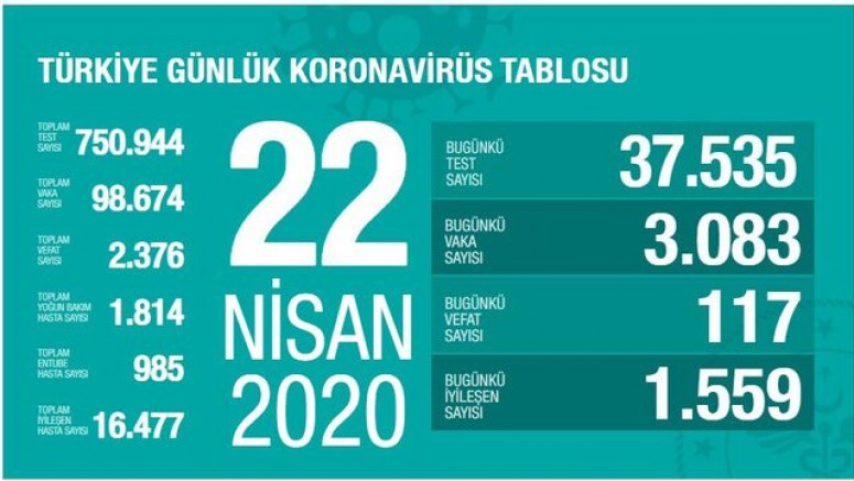 Türkiye’de coronavirüs den yaşamını yitirenlerin sayısı 2376 oldu