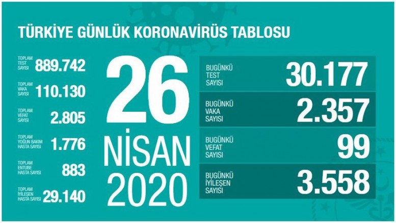 Türkiye’de corona virüsten yaşamını yitirenlerin sayısı 2 bin 805 çıktı