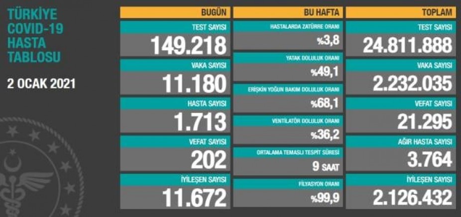 Türkiye’de günlük koronavirüs tablosu