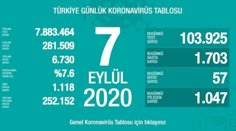 Türkiye'de günlük vaka sayısı 3 buçuk ay sonra bin 700'ün üzerine çıktı