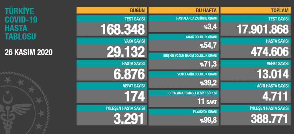 Türkiye’de günlük vaka sayısı 30 bine dayandı