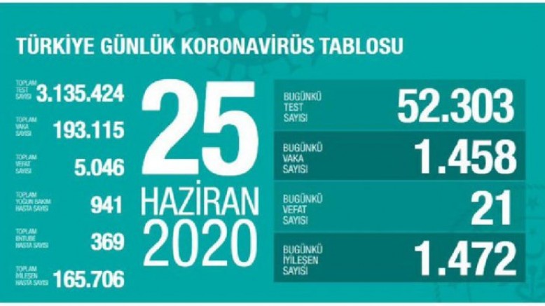 Türkiye’de günlük yeni vaka sayısı 1.458 olurken; iyileşen hasta sayısı 1.472 oldu 