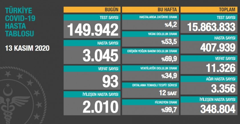 Türkiye'de korona’dan dolayı  ölüm sayıları artıyor 