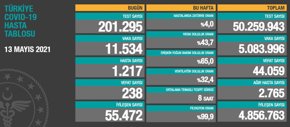 Türkiye’de Korona Nedeniyle Son 24 Saate 238 kişi daha hayatını kaybetti