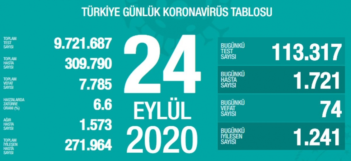 Türkiye'de Koronadan 74 yeni ölüm, bin 721 yeni tanı