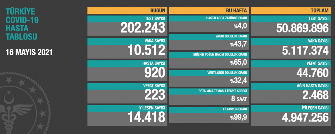 Türkiye'de Son 24 Saate Koronadan 223 Kişi Daha Yaşamını Yitirdi 