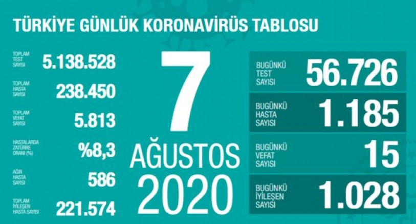 Türkiye’de koronavirüs’den son 24 saatte 15 kişi daha yaşamını yitirdi  
