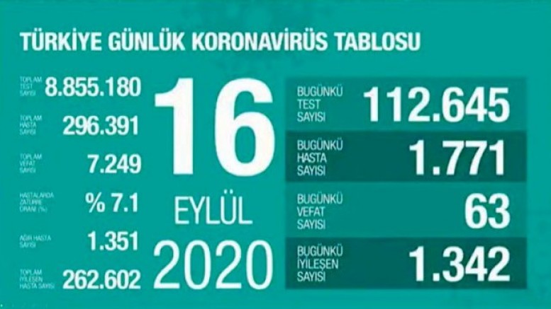 Türkiye'de Koronavirüs nedeniyle 63 kişi daha hayatını kaybetti