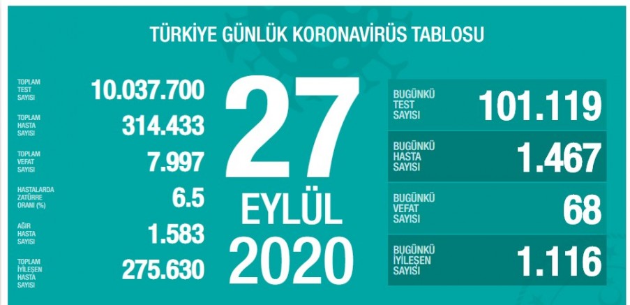 Türkiye'de koronavirüs nedeniyle 68 yurttaş daha yaşamını yitirdi