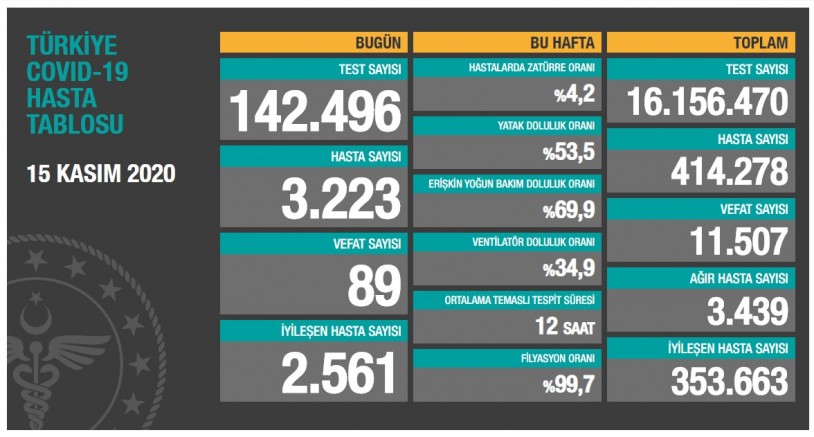 Türkiye'de koronavirüs nedeniyle 89 yurttaşın daha yaşamını yitirdi 