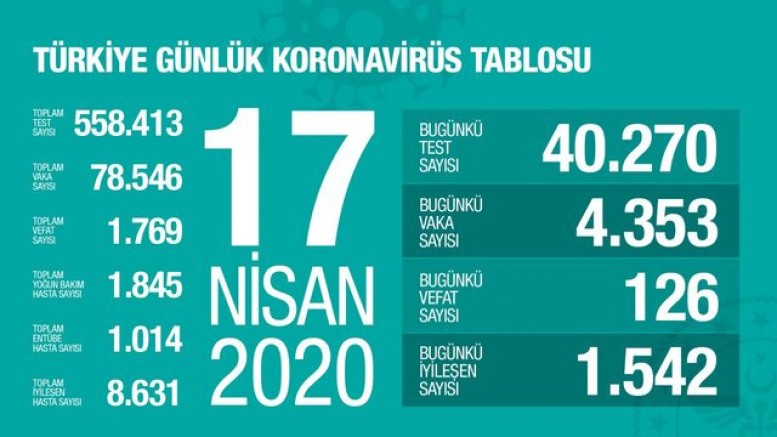 Türkiye’de Koronavirüs nedeniyle can kaybı sayısı 1769'a yükseldi