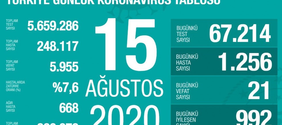 Türkiye'de koronavirüs nedeniyle son 24 saatte 21 kişi hayatını kaybetti, bin 256 kişiye Kovid-19 tanısı konuldu
