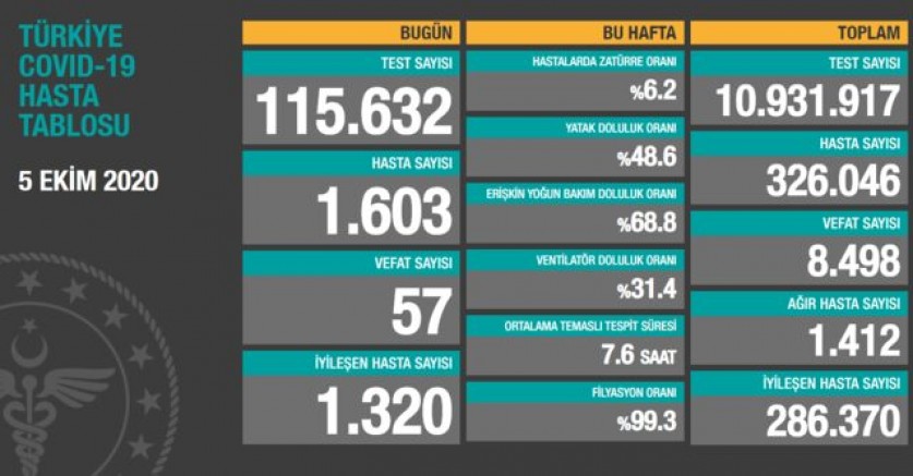 Türkiye'de koronavirüs nedeniyle son 24 saatte 57 kişi hayatını kaybetti