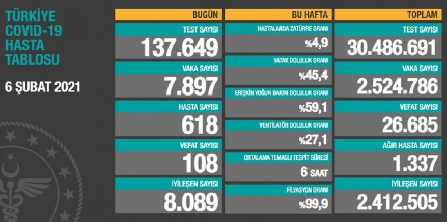 Türkiye’de koronavirüste son durum ne?