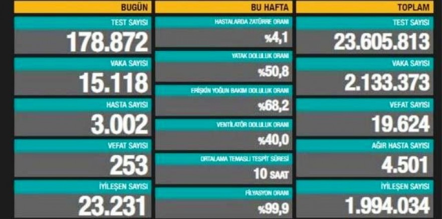 Türkiye’de koronavirüste son durum