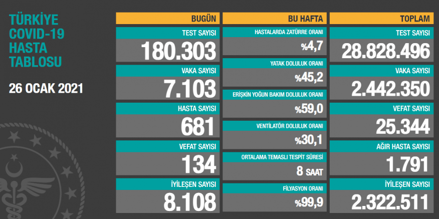 Türkiye’de koronavirüste son durum!