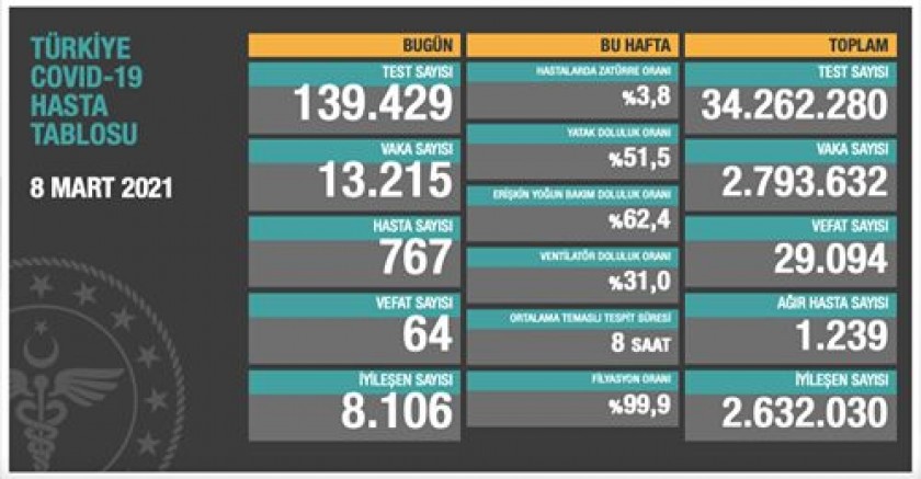 Türkiye’de koronavirüste son durum
