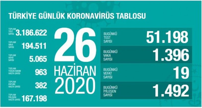 Türkiye'de koronavirüsten 19 kişi daha yaşamını yitirdi