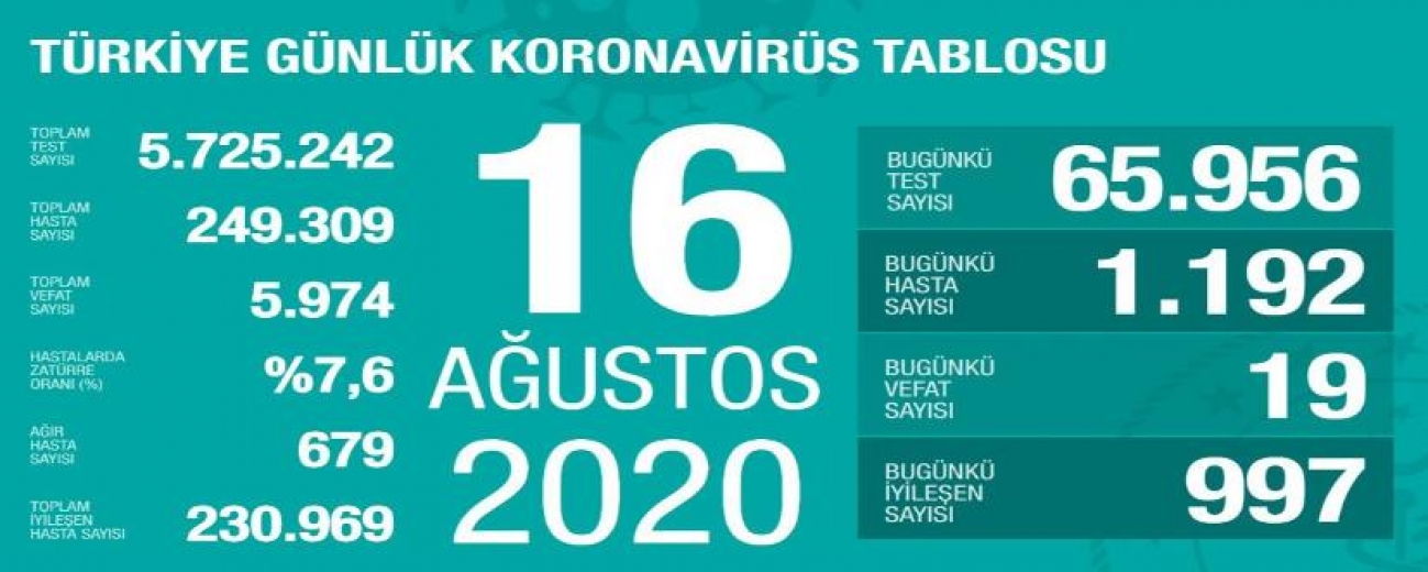 Türkiye'de Son 24 Saatte Koronavirüsten 19 kişi hayatını kaybederken bin 192 yeni vaka tespit edildi