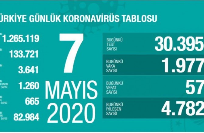 Türkiye’de koronavirüsten 57 kişi daha yaşamını yitirdi 