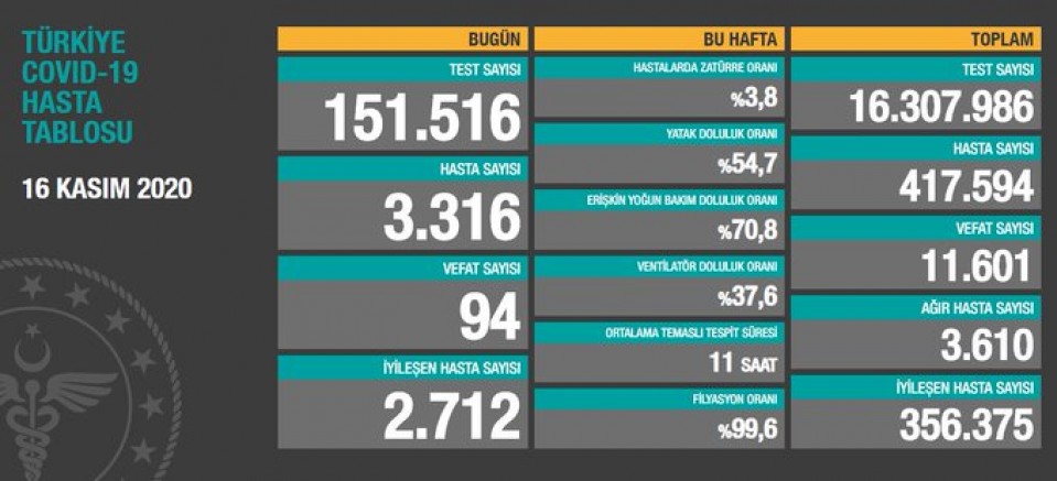 Türkiye'de koronavirüsten  94 kişi daha yaşamını yitirdi 