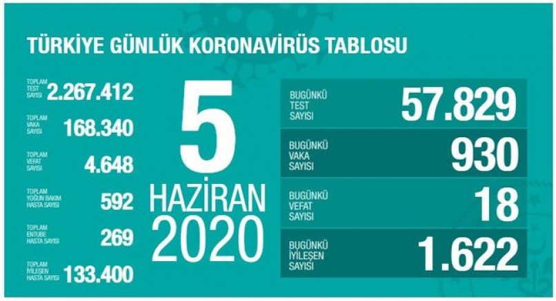 Türkiye'de koronavirüsten can kaybı 4 bin 648'e yükseldi