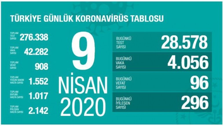 Türkiye'de koronavirüsten can kaybı 908'e yükseldi