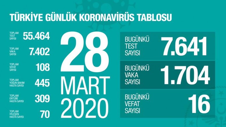 Türkiye’de Koronavirüsten hayatını kaybedenlerin sayısı 108'e yükseldi