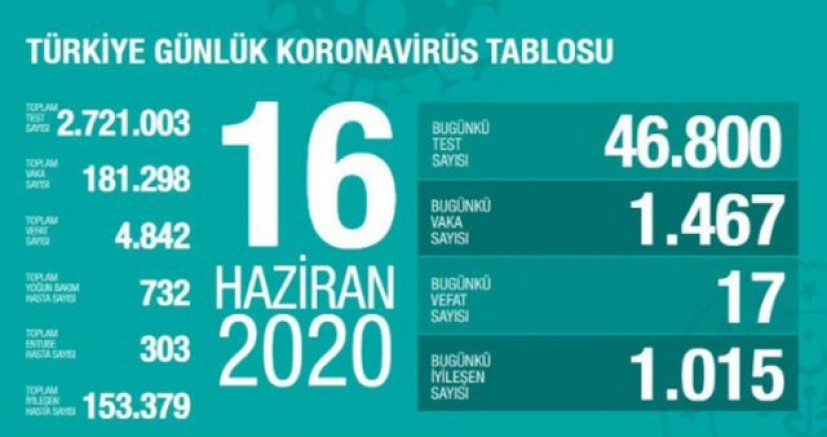  Türkiye'de koronavirüsten hayatını kaybedenlerin sayısı son 24 saatte 17 artarak 4 bin 842'ye yükseldi
